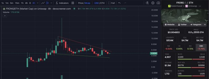 The image displays a TradingView 8-hour candlestick chart for $FRONG (Market Cap) on Uniswap, showing a descending wedge/symmetrical triangle pattern with price at $4.4641 and resistance near $6M market cap, accompanied by key stats like $534K liquidity and 4,997 transactions. The chart illustrates the token's consolidation below a descending trendline, with a recent +0.54% gain on the 8h timeframe.