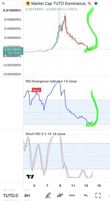 A TradingView chart for the ticker TUTO.D showing Market Cap dominance percentage, RSI Divergence Indicator, and Stoch RSI indicators, with a green arrow marking a recent price movement and a 'Bear' divergence annotation.