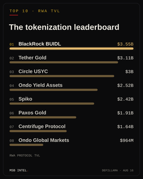 This image shows a "Tokenization Leaderboard" ranking the top 10 RWA (Real World Asset) protocols by Total Value Locked (TVL), with BlackRock BUIDL leading at $3.55B, followed by Tether Gold at $3.11B and Circle USYC at $3B. The chart visually reinforces the accompanying insight by highlighting the top three positions, with BlackRock BUIDL, Tether Gold, and Circle USYC clearly marked as the leading tokenization protocols.
