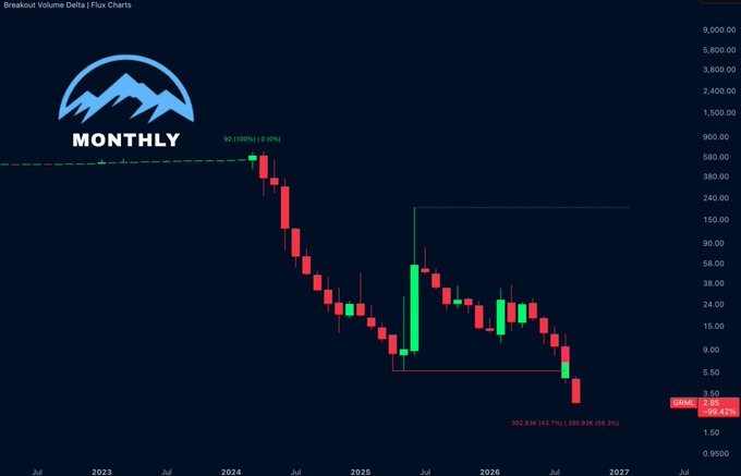 A monthly candlestick chart of the ticker GRML displays a steep long-term downtrend, with price collapsing from a peak around $92 (a -100% high) down to approximately $2.31 (a -96.3% drawdown), and a horizontal resistance line marking the broken $5.50 support level that needs to be reclaimed for a structural recovery.
