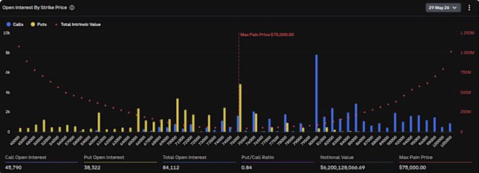 The image displays a black spreadsheet with various data points representing Bitcoin and Ethereum exchange prices. The sheet shows that Bitcoin has peaked at approximately $7.5 billion while Ethereum has reached around $2.2 billion. There is a warning about two options trading, indicating that their prices will expire soon and the markets are experiencing significant fluctuations.