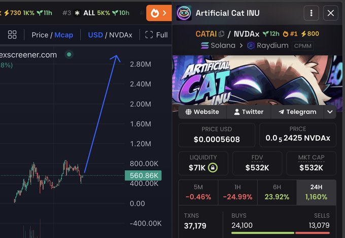 A screenshot of a cryptocurrency trading chart showing "Artificial Cat INU" ($CATAI) on the NVDax exchange with a price of $0.0005608, where the chart displays a sharp upward spike indicated by a blue arrow, visually supporting the post's claim of buying the dip on the memecoin after a 50-70% correction.