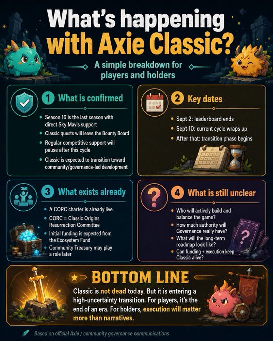 An infographic titled 'What's happening with Axie Classic?' with four numbered sections ('What is confirmed', 'Key dates', 'What exists already', 'What is still unclear') and a 'BOTTOM LINE' section, featuring Axie monster characters.