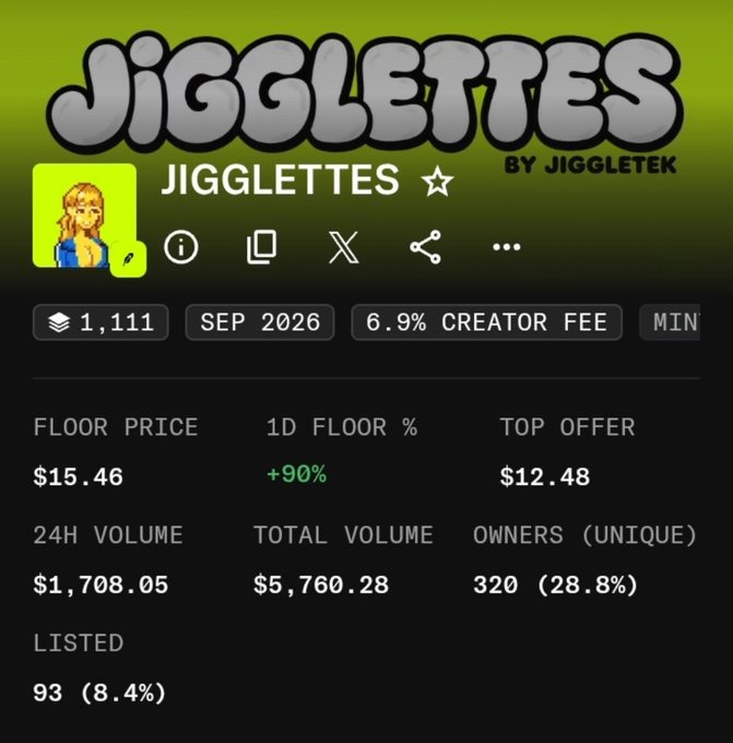 A digital marketplace listing for the NFT collection 'JIGGLETTES BY JIGGLETEK' showing stats including a floor price of $15.46, 1D floor change of +90%, top offer of $12.48, 24H volume of $1,708.05, total volume of $5,760.28, and 320 unique owners.