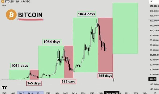 A Bitcoin (BTCUSD) monthly chart showing historical 1,064-day bull market cycles followed by 365-day periods, with the current red 365-day bear market period projected to end soon, supporting the claim that there are still 53 days left before the next bull market begins.