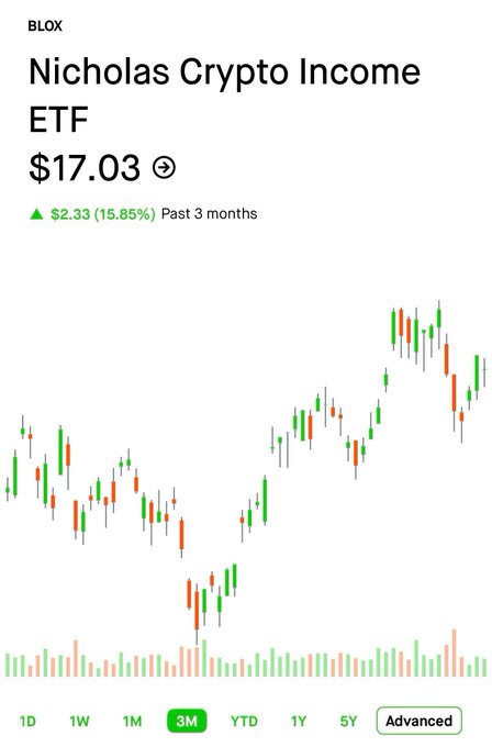 The image shows a line chart displaying the price of Bitcoin over time, with trading fluctuations represented by vertical bars that change color based on whether they are rising or falling. The chart's scale ranges from -$17.03 to $37.93, indicating the increase in Bitcoin prices. 

In the accompanying post, Nicholas Crypto Income is being discussed, and it states that the ETF currently has a price of $17.03. The post also provides some information about the fund and its distribution history, stating that it pays an annual fee of 37.32% to investors. The image and text emphasize the potential for financial gains through cryptocurrency investing or trading.