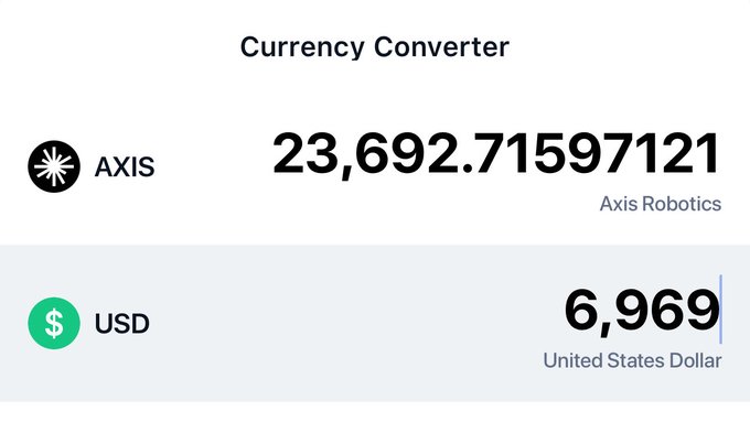 A “Currency Converter” graphic shows AXIS / Axis Robotics valued at 23,692.71597121 and its USD equivalent as 6,969, labeled “United States Dollar.” It accompanies the post claiming “$6,969 from $AXIS,” followed by the correction that the poster was not eligible.