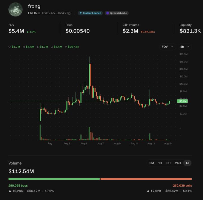 A cryptocurrency trading chart for the token 'frong' (FRONG) showing an FDV of $5.4M, a price of $0.00540, and a 24H volume of $2.3M with a candlestick price chart.