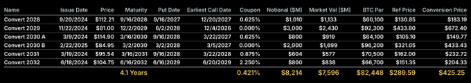 The image displays a table filled with various numbers, showing the value of different bonds over time. The text indicates that this information can be used for an article or infographic about bonds. One specific bond caught the attention of Fudenberg, as it is labeled as convertible bonds worth 4 months and $1.5 billion, which was described as a smart move in one post and another post referred to it as "the ugly duckling". The image focuses on the numerical data within the table rather than providing more context about the bond or its history, with the main emphasis being on the numbers displayed within the image.