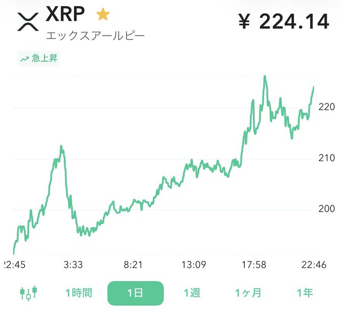 The image shows a 1-day price chart for XRP (エックスアールピー) displaying a sharp upward trend throughout the day, rising from around ¥195 to ¥224.14, marked with a "急上昇" (sharp rise) indicator. This aligns with the celebratory post urging XRP to keep climbing, as the chart visually confirms the strong rally the user is enthusiastically cheering on.