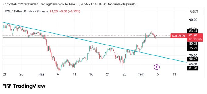 A TradingView 4-hour candlestick chart of SOL/USDT on Binance shows the price recovering from a low of $61.28 to trade at $81.20 (-0.73%), with the post highlighting the token's 25%+ rebound from the $63 bottom to above $80 as it broke above its descending trendline.