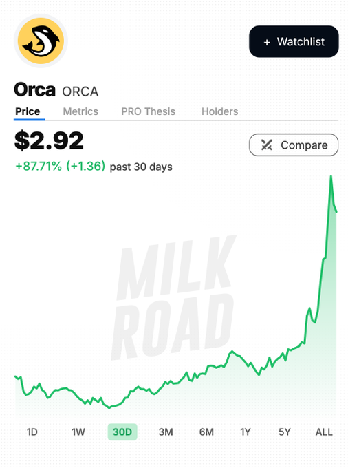 A cryptocurrency price tracker showing ORCA at $2.92, up +87.71% (+1.36) over the past 30 days, with a sharply rising green price graph on a Milk Road-branded interface.