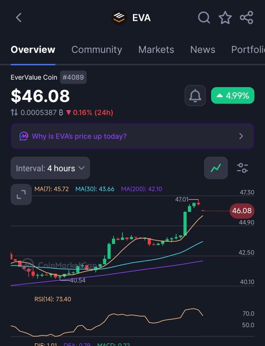 A CoinMarketCap chart displays 'EVA' (EverValue Coin) priced at $46.08, up 4.99%, with technical indicators including MA(7): 45.72 and RSI(14): 73.40.