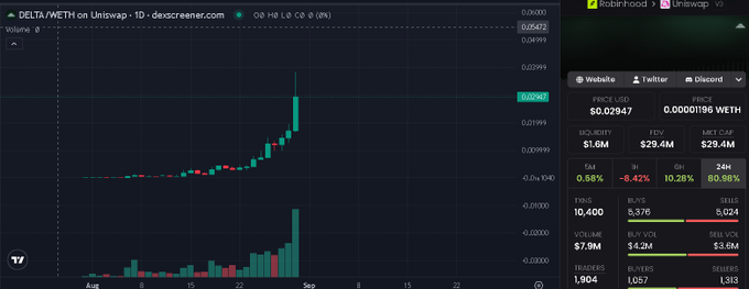 A Robinhood trading dashboard displays Robinhood (HOOD) stock data alongside a Descreener chart for "DELTA/WETH on Uniswap" showing a recent price spike to $0.02947 with $1.0M liquidity, visually capturing the "Believe Season, Robinhood Season" theme through active crypto and stock trading activity.