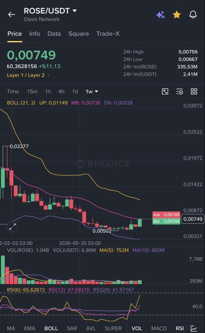 Binance ROSE/USDT (Oasis Network) 1-week chart showing a current price of 0.00749 USDT (+11.13%), with Bollinger Band values (UP: 0.01149, MB: 0.00738, DN: 0.00328) and RSI at 65.62, illustrating the technical setup referenced in the post suggesting an impending breakout toward $0.012 and $0.015.