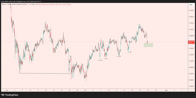 A TradingView candlestick chart of the Bitcoin/USD futures contract (BTCUSD) shows price action rallying in a stair-step pattern before encountering a highlighted green demand zone near $66,741, which the post identifies as critical support that bulls must defend to avoid a retest of the yearly low.