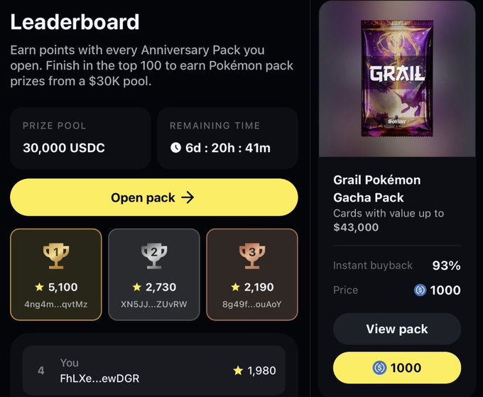 A 'Leaderboard' interface for a 'Grail Pokémon Gacha Pack' contest, displaying a $30,000 USDC prize pool, 6 days and 20 hours remaining, and top scores led by 5,100 stars.