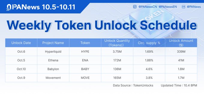PANews Weekly Token Unlock Schedule (Oct 5-11) showing unlocks for Hyperliquid (HYPE, 3.75M tokens, $339M, 1.69%), Ethena (ENA, 172M, $41M, 1.88%), Babylon (BABY, 136M, $1.8M, 4.6%), and Movement (MOVE, 165M, $1.7M, 3.8%).