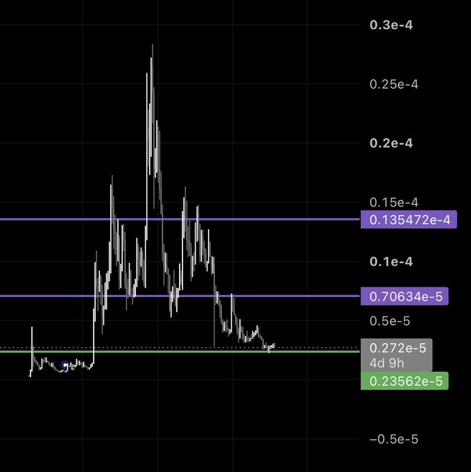 A candlestick chart of $PEPE is shown with key price levels marked: a green entry line at 0.23562e-5, mid-target purple line at 0.70634e-5, and upper target purple line at 0.135472e-4. The chart illustrates the violent volatility the post describes, displaying a massive rally off the green support level toward the upper purple profit-taking zone, reinforcing the post's strategy of buying low and selling between mid-August and September.