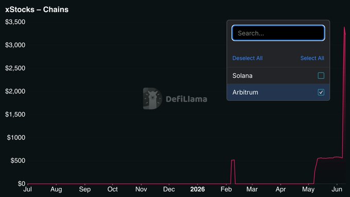 The image shows a graph with stock information displayed, specifically focusing on the @arbitrum and $SOLANA chains. The graph indicates that there is a downward trend for @arbitrum chain prices over time. In addition to this, the chart also lists the search terms "@ARBITRUM" and "SOLANA" as well as their respective values. This information helps identify which stocks were being referred to in the post's content. The image seems to be related to financial news or trading analysis on stock market trends.