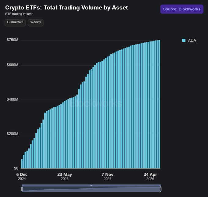 A Blockworks chart titled "Crypto ETFs: Total Trading Volume by Asset" displays the cumulative weekly trading volume of $ADA ETFs from December 6, 2024 to April 24, 2026, showing steady growth from $0 to approximately $750M, aligning with the announcement that ADA ETFs have surpassed $747,000,000 in cumulative trade volume.