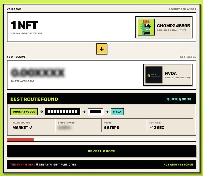 A cryptocurrency swap interface showing an exchange of 1 NFT (CHOMPZ #6595) on Robinhood Chain for NVDA token, displaying a 'BEST ROUTE FOUND' with a 4-step route and ~12 second estimated time.