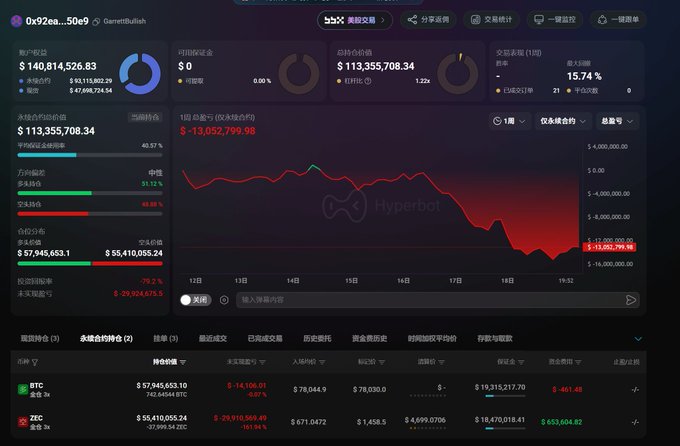 A Hyperbot trading dashboard displaying portfolio statistics showing a $13.05M loss, with a red declining chart and positions in BTC and ZEC tokens.