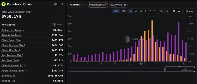 A screenshot of the Robinhood Chain DeFiLlama dashboard showing a Total Value Locked of $939.17m, with key metrics including Stablecoins Mcap of $1.064b, RWA Active Mcap of $270.86m, and Chain Revenue of $485,277, alongside a bar chart of Chain Revenue and DEXs Volume.