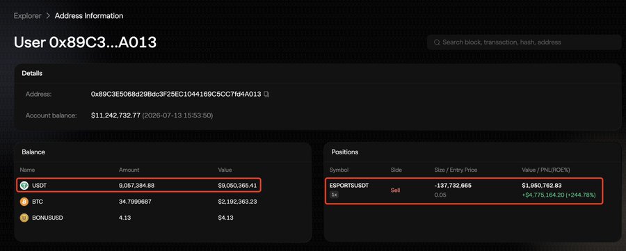 A blockchain explorer screenshot shows user address 0x89C3...A013 holding $11,242,732.77 in total account balance, with a 9,057,384.88 USDT position valued at $9,050,365.41, alongside a 1x short position of -137,732,665 ESPORTSUSDT worth $1,950,762.83 with an unrealized ROE of -244.78% (+$4,775,164.20), illustrating the trader's highly profitable leveraged short on $ESPORTS.