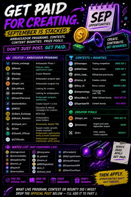 A vibrant infographic titled "GET PAID FOR CREATING" featuring a purple and yellow color scheme with a megaphone and coin graphics, organizing September creator opportunities into categories: Creator & Ambassador Programs (listing projects like Vanta, Beezie, Uplugg, Tempo, bagel_win, ArchNtwrk, dinkhabs, SmartXTerminal, axiosbotics, MEXC, Bank_Exchange, Modul_Robotics, delayed_orc1, Gate, StandX_Official, and LTXStudio), Contests & Bounties (including Oneswapgc, BNALTtoken, Flint_trade, Haliuo_AI, Rexy_AI, swaymarkapp, boundless_fi, and SupertamTH), Creator Pools (bagel_win, moovexyz, okx), and a Watch List of unverified projects. The image reinforces the post's message by providing a structured visual directory of paid creator opportunities, with prompts to "VERIFY