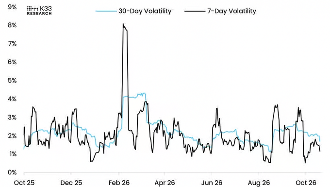 A K33 Research line chart tracks Bitcoin’s 30-Day Volatility (blue) and 7-Day Volatility (black) from October 2025 through late October 2026, with short-term volatility spiking above 8% around February 2026 while longer-term volatility stays near 1%–4%. The subdued readings suggest Bitcoin may be consolidating before a potential larger move, aligning with reports of major BlackRock IBIT inflows.