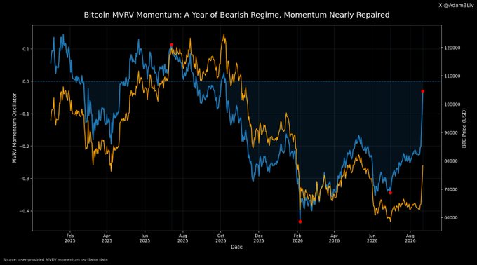 A financial chart titled "Bitcoin MVRV Momentum: A Year of Bearish Regime, Momentum Nearly Repaired" showing the MVRV Momentum Oscillator and Bitcoin Price (USD) from Feb 2025 to Aug 2026, credited to @AdamBLiv.