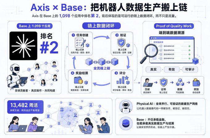A Chinese infographic titled 'Axis × Base' explaining how to put robot data production on-chain, showing Base ranks #2 with 1,098 apps, featuring a workflow diagram with task creation, verification, scoring, and reward settlement.