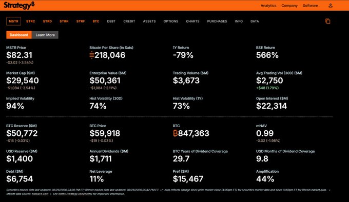 The image shows a Strategy8 dashboard displaying MSTR (MicroStrategy) financial metrics, including an mNAV value of 0.99, indicating the company is trading below the value of its Bitcoin holdings on a per-share basis. This supports the post's claim of "mNAV < 1" by visually confirming the metric through Strategy8's analytics platform.