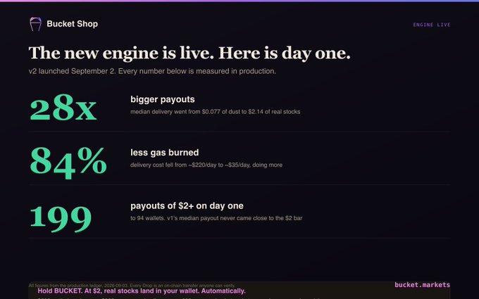 A promotional graphic from "Bucket Shop" announcing the launch of their new engine v2 on September 2, highlighting key production metrics including 28x bigger payouts, 84% less gas burned, and 199 payouts of $2+ on day one to 94 wallets, with the post emphasizing the significant performance improvements of "engine 2 v. engine 1."