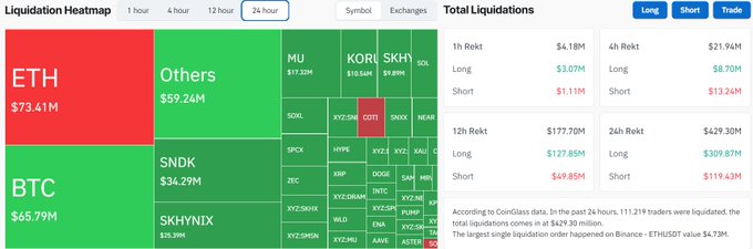 The image displays a 24-hour crypto liquidation heatmap showing $429.30M in total liquidations, with ETH ($73.41M) and BTC ($65.79M) leading, alongside a breakdown of longs (Long $309.87M) vs shorts ($119.43M) across various exchanges like Binance ($21.94M).

The heatmap highlights significant market volatility, with long liquidations dominating, reflecting the leveraged positions unwinding as the crypto market turned green ahead of the Federal Reserve's interest rate decision.