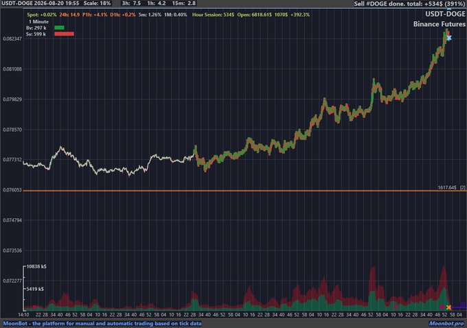 A MoonBot Pro trading chart for USDT/DOGE on Binance Futures showing a strong upward trend with a 'Sell #DOGE done' notification, featuring a +$345 (391%) profit, with a configured spot strategy using 24h EMA at 0.02%.
