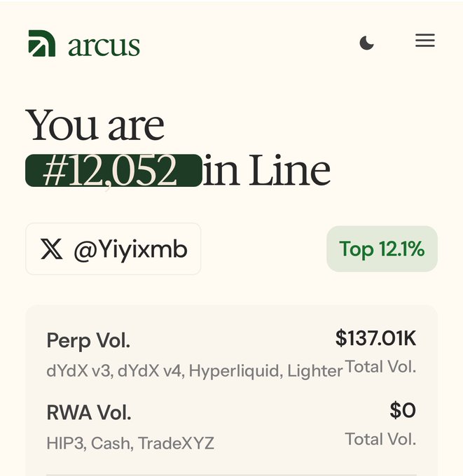 An Arcus dashboard showing 'You are #12,052 in Line' for user @Yiyixmb, in the Top 12.1%, with Perp Vol. of $137.01K across dYdX v3, dYdX v4, Hyperliquid, Lighter, and RWA Vol. of $0.