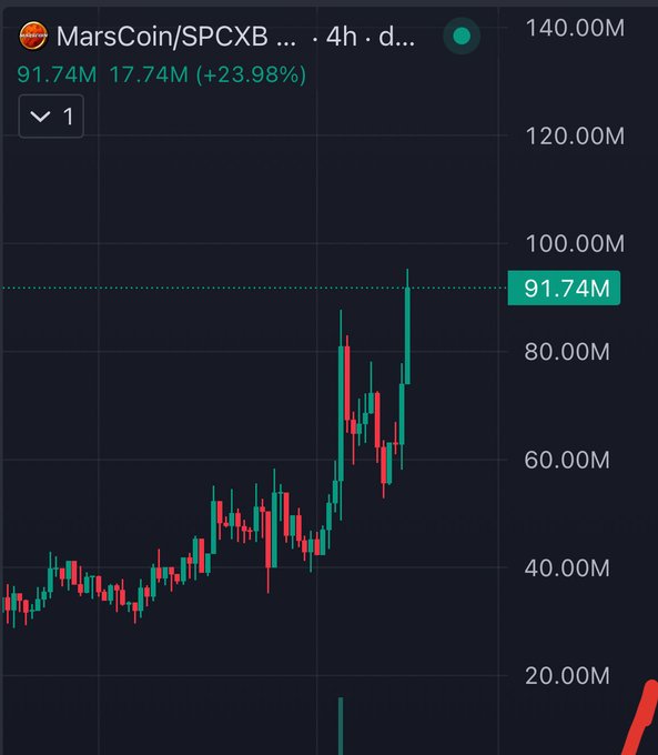 A 4-hour candlestick chart for MarsCoin/SPCXB trading pair shows a dramatic price surge, with the asset climbing to 91.74M (up +23.98%) from a previous low of 17.74M, illustrating the rally that holders of the winning position benefited from. The chart visually reinforces the post's message by showing the steep upward momentum rewarding those who held through the volatility.