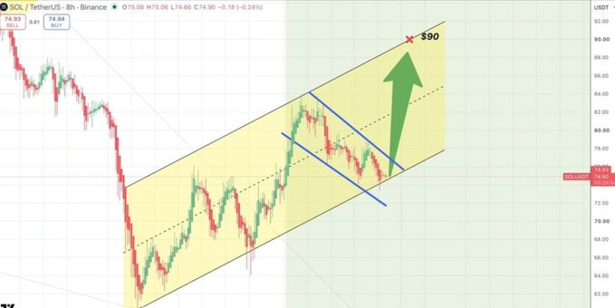 SOL/TetherUS (8h) Binance chart at 74.84 showing a bullish breakout from a rising channel with a projected target of $90 marked by a green arrow.