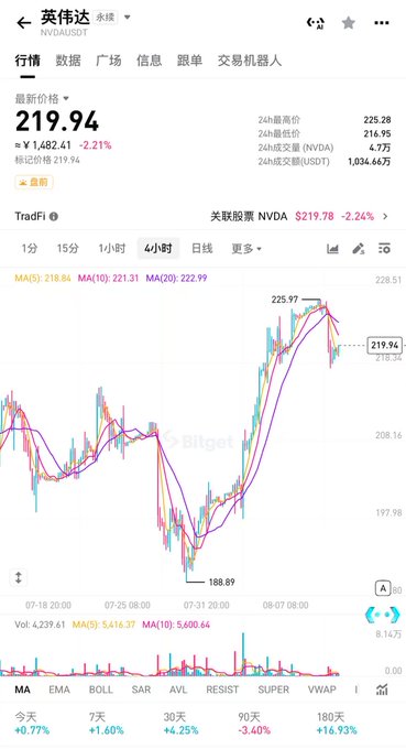 A Bitget trading interface showing NVDA/USDT perpetual contract data with the latest price at 219.94 USDT, down 2.21%, displaying a 4-hour candlestick chart with moving averages (MA5: 218.84, MA10: 221.31, MA20: 222.99) and various time interval options.