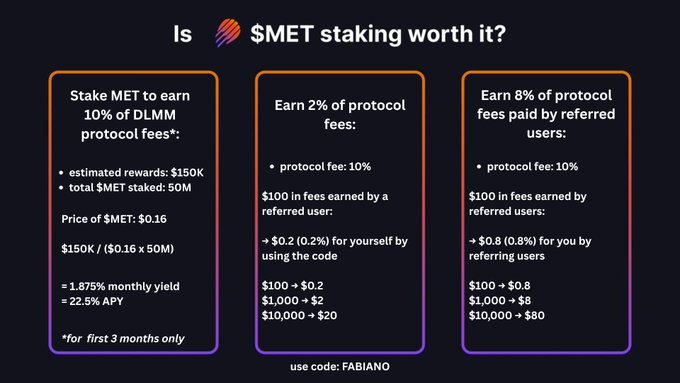 This infographic breaks down the potential rewards of $MET staking, showing that staking MET can yield 22.5% APY with 50M staked and offers additional earnings through protocol fees for both power users (2%) and referred users (8%). The image directly supports the accompanying post by visually presenting the calculations for $MET staking profitability.