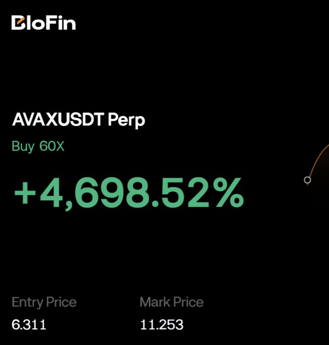 BloFin trading interface showing a massive gain of +4,698.52% on an AVAXUSDT Perp 60X long position, with an entry price of 6.311 and mark price of 11.253.