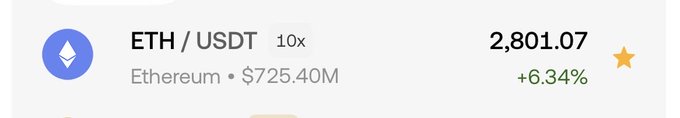 Crypto trading interface showing ETH/USDT 10x at $2,801.07, up 6.34%, with a market cap of $725.40M.