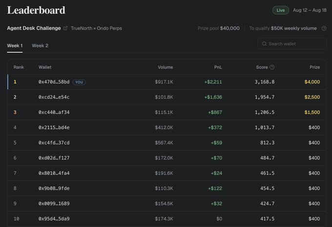 A leaderboard for the "Agent Desk Challenge" competition between TrueNorth and Ondo Perps, showing a $40,000 prize pool and the top 10 wallets ranked by score, with the user's wallet (0x47dd...58bd) in first place with a score of 3,168.8, $917.1K volume, and a $2,211 PnL earning them the $4,000 top prize.