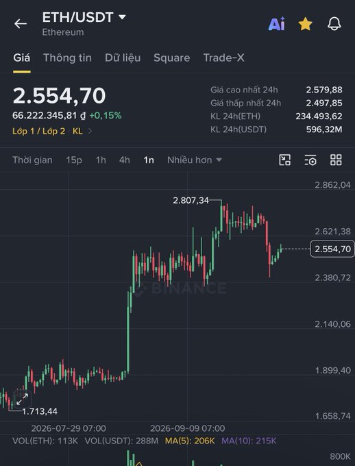 A Binance trading chart for ETH/USDT showing a current price of 2,554.70 with a 24-hour high of 2,579.88 and low of 2,497.85, with the price highlighted peaking at 2,807.34 before a sharp decline.