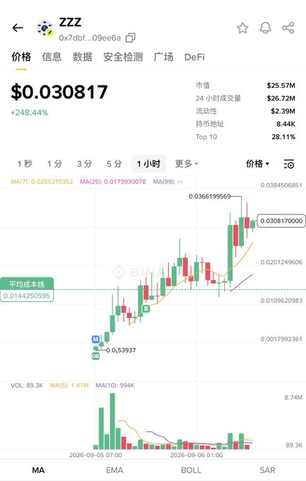 A cryptocurrency chart for ZZZ token showing a current price of $0.030817, up 248.44%, with a candlestick chart and market stats.