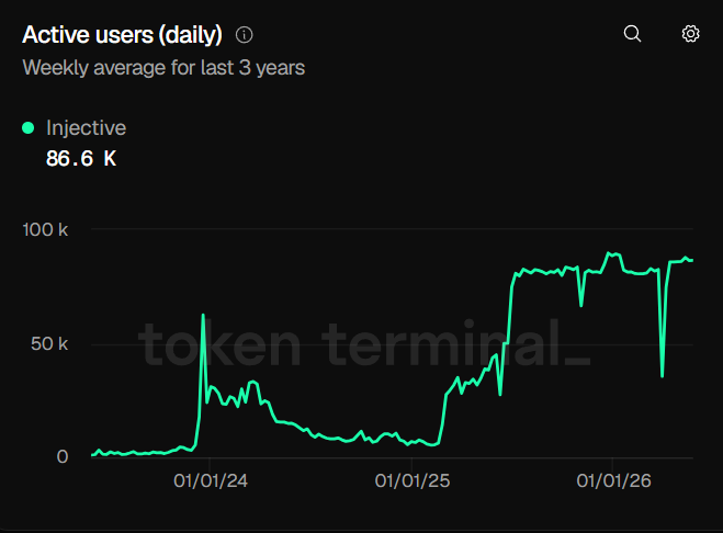 The image features an alert system displaying a graph of user activity over time. The graph shows an upward trend, indicating that the number of active addresses has been increasing steadily since January, with the highest level reached in early January of 2005 at around 86k+ daily active users. The graph also illustrates the price of the address being approximately $10 at this point in time. Additionally, it is noted that the network is waking up to this activity and users are returning, and new users have recently joined the site.