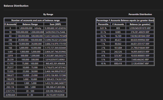 A dark-themed balance distribution chart for $XRP showing account holdings by range, with 4,098,604 accounts holding 0-20 XRP (the smallest tier) and 6 accounts holding over 1 quadrillion XRP, alongside a percentile breakdown indicating the top 0.01% controls 3,599,949 XRP.