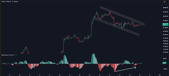 The image shows a Bitcoin (BTC) price chart on Binance with an overlay of a descending parallel channel and the Awesome Oscillator (AO) indicator below, which displays forming higher lows marked by an upward arrow—visually confirming the post's claim that downside momentum is fading while price remains capped within the channel near $84,200.